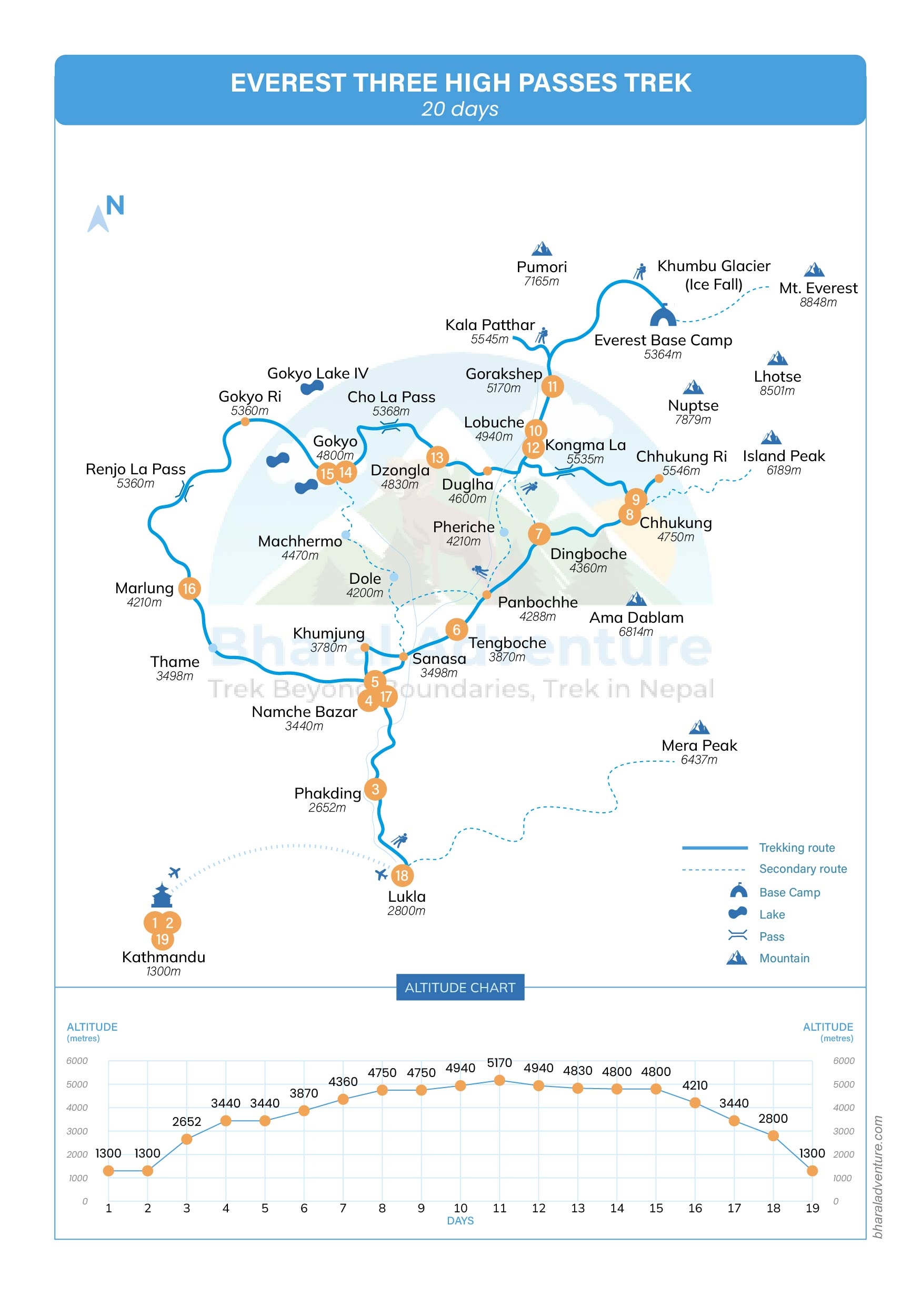 route map of Everest Three High Passes Trek